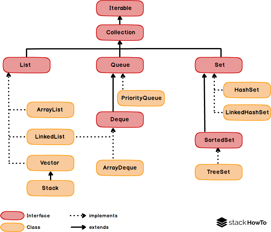 Durere De Cap Practicat Accident Java Instantiate Arraylist With Values Mănăstire Reconcilia Simplu