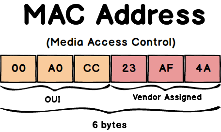 how many digits are in a network mac address