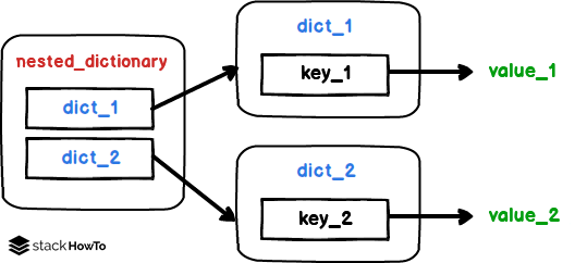 how-to-create-nested-dictionary-in-python-stackhowto