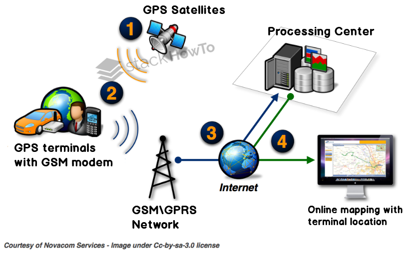 how to install gprs in car