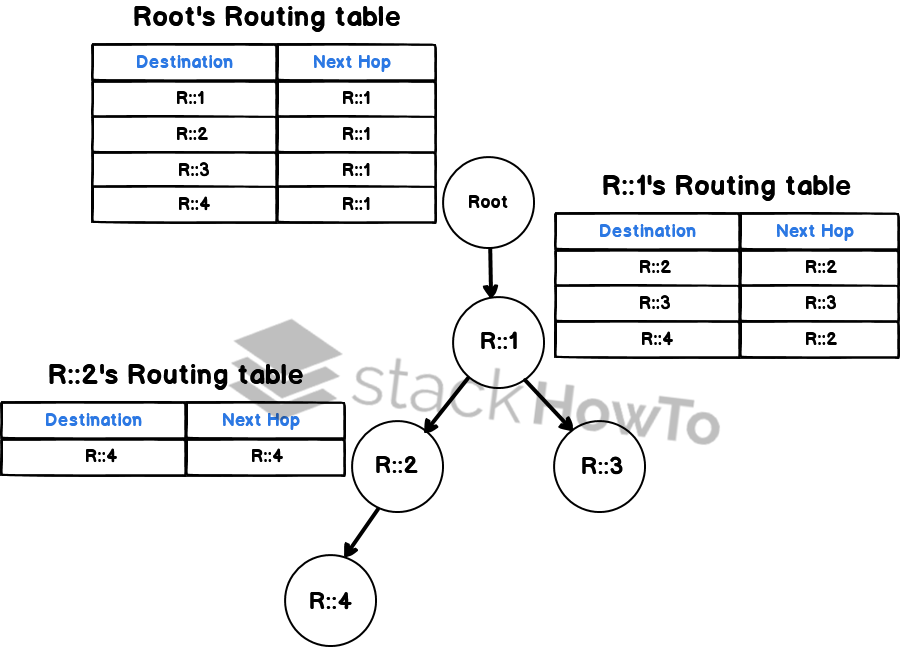 Tabel Routing