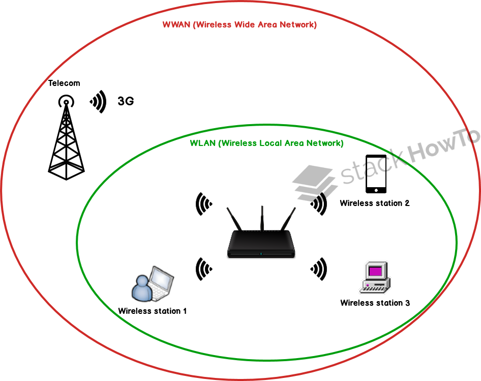 What Is WWAN Wireless Wide Area Network StackHowTo